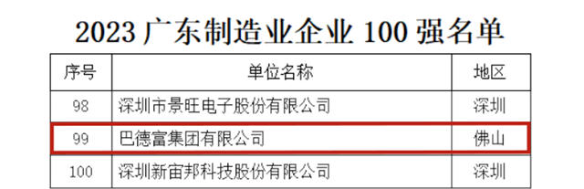 巴德富集团荣登2023广东企业500强，挺进广东制造业100强