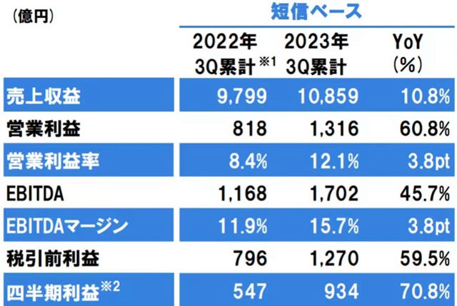 前三季狂揽523亿利润激增70.8%！立邦能否创造亚洲涂企新历史