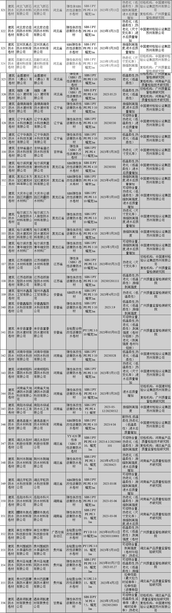 抖音等线上产品被抽查：不合格防水卷材、密封胶占9%