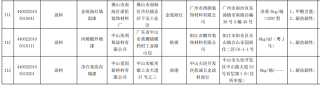 14款广东涂料被查不合格，微信小程序可公开查询