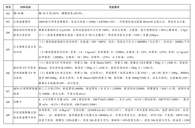 多项涂料材料被列入重点新材料首批次应用指导目录