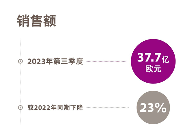 赢创发布2023年第三季度财务数据