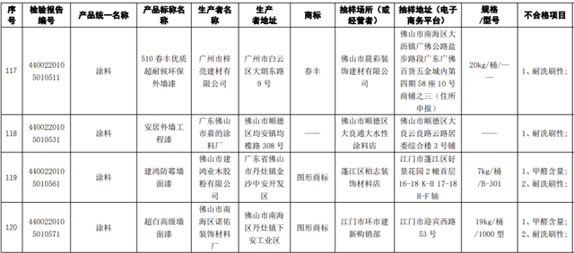 14款广东涂料被查不合格，微信小程序可公开查询