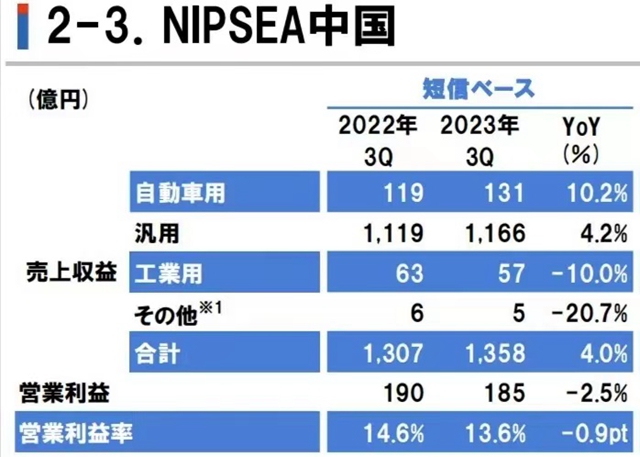 前三季狂揽523亿利润激增70.8%！立邦能否创造亚洲涂企新历史