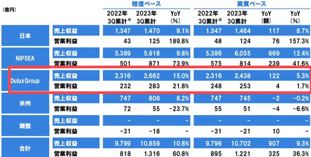 前三季狂揽523亿利润激增70.8%！立邦能否创造亚洲涂企新历史