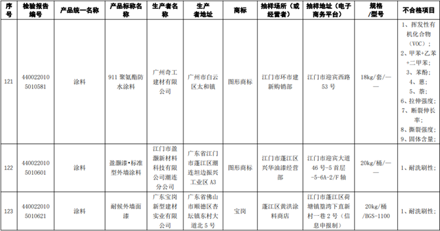 14款广东涂料被查不合格，微信小程序可公开查询