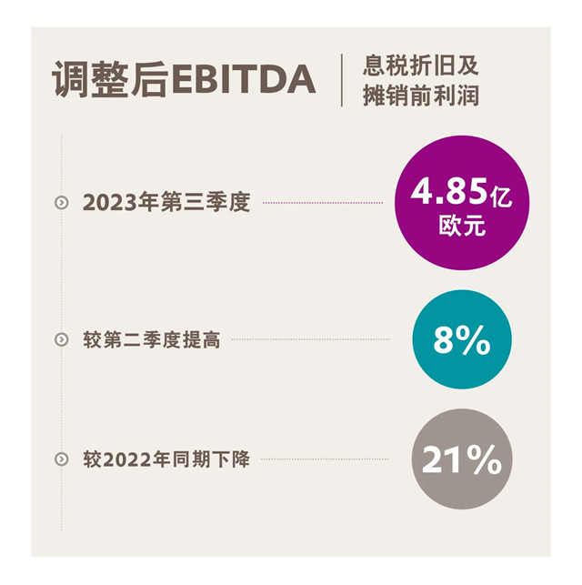 赢创发布2023年第三季度财务数据