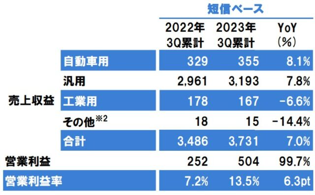 立邦中国前三季度营收179.81亿元