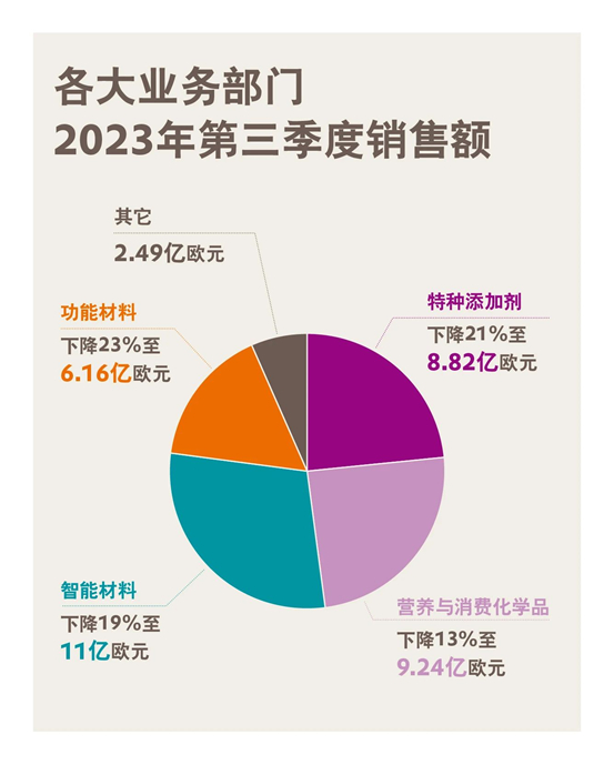 赢创发布2023年第三季度财务数据