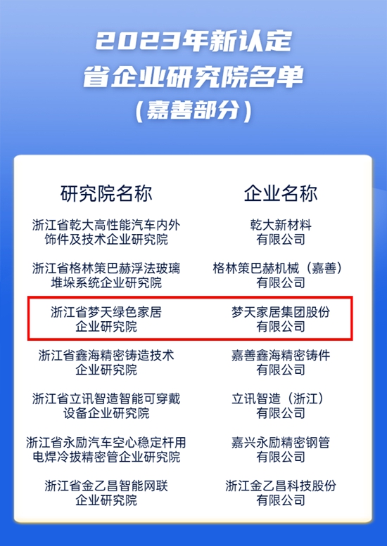 梦天家居“绿色家居企业研究院”成功入选“2023年省企业研究院”