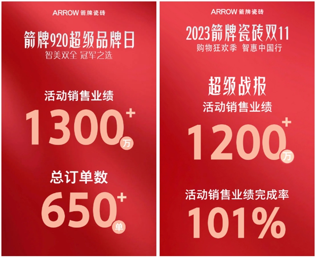 总投资8亿元，占地38亩！箭牌瓷砖总部大厦正式搬迁使用