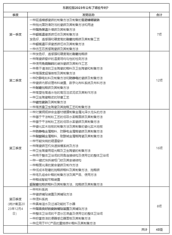 蒙娜丽莎1.58亿、东鹏1.56亿、帝欧1.19亿……前三季研发费用、145项专利公开