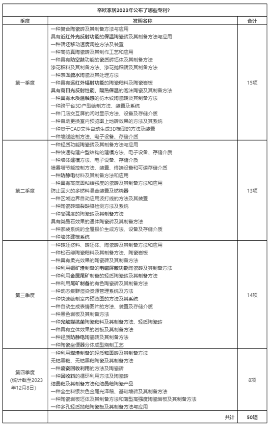 蒙娜丽莎1.58亿、东鹏1.56亿、帝欧1.19亿……前三季研发费用、145项专利公开