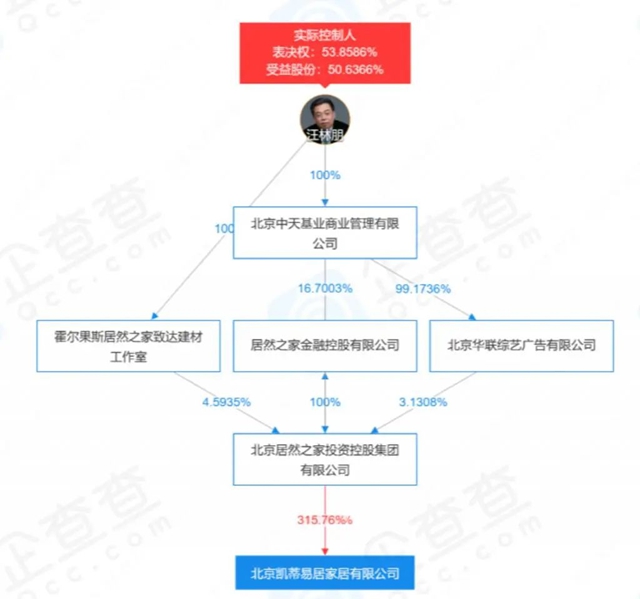 北京KD定制成为居然之家子公司