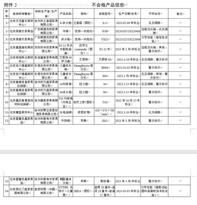 北京市场监管局：14组批婴幼儿及儿童家具产品抽检不合格