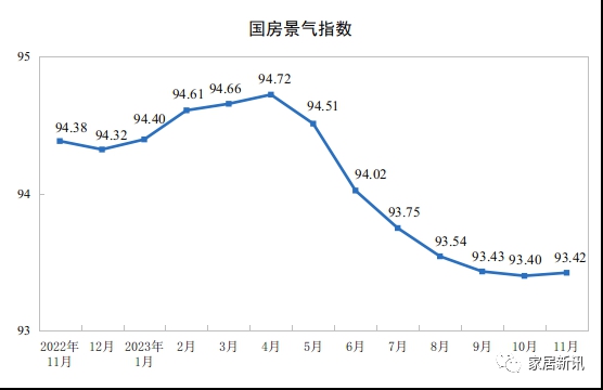 国家统计局：11月家具类零售额164亿元，环比大涨19.7%！