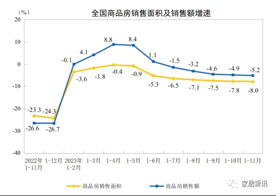 国家统计局：11月家具类零售额164亿元，环比大涨19.7%！