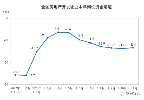 国家统计局：11月家具类零售额164亿元，环比大涨19.7%！