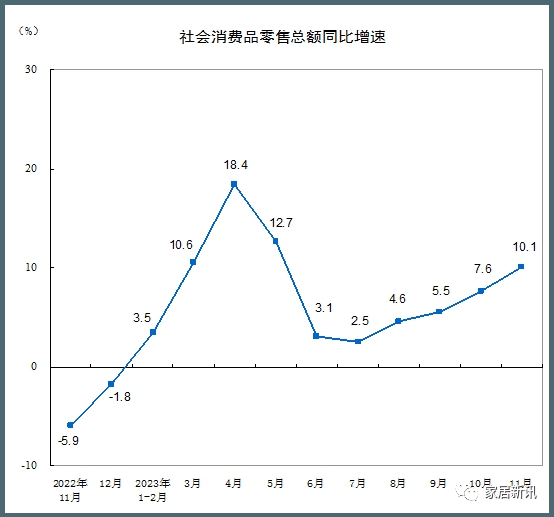 国家统计局：11月家具类零售额164亿元，环比大涨19.7%！