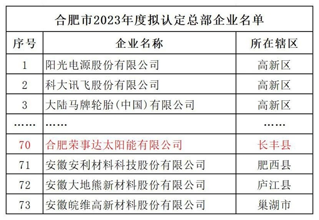 首批总部企业！荣事达荣耀登榜！