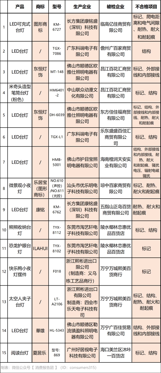 海南：20款儿童台灯抽检，15款不合格，涉康铭、东恒等