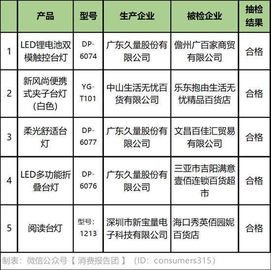 海南：20款儿童台灯抽检，15款不合格，涉康铭、东恒等