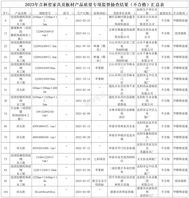 2023年吉林省家具及板材产品质量专项监督抽查结果公布