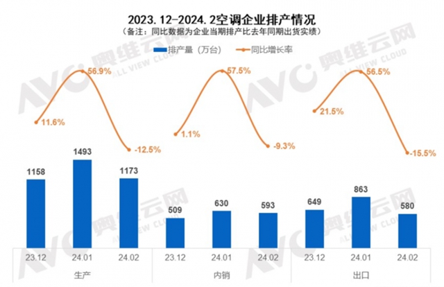 家用空调1月排产数据发布，内销高增57.5％，市场有反转？