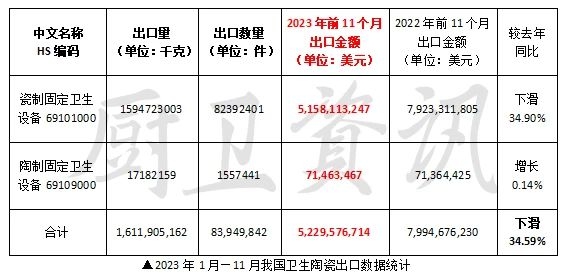 前11个月我国卫生陶瓷出口下滑34.59%