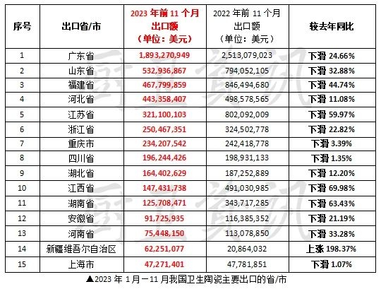 前11个月我国卫生陶瓷出口下滑34.59%