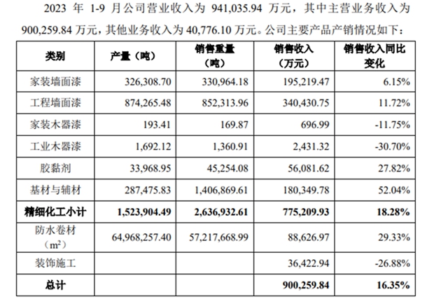 三棵树安徽工厂扩产 投资新领域！