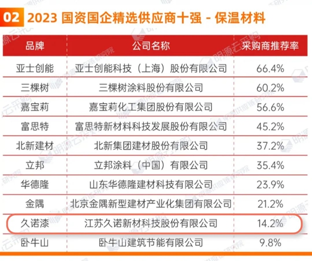 久诺荣膺2023国资国企精选供应商保温材料、无机涂料10强！