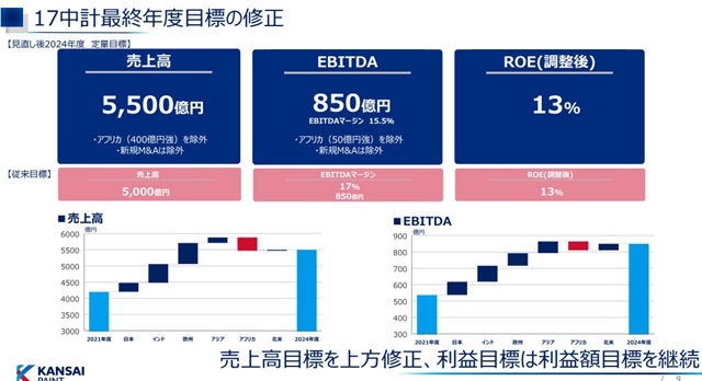 设立268亿元年终目标！涂料巨头各区域战略规划曝光