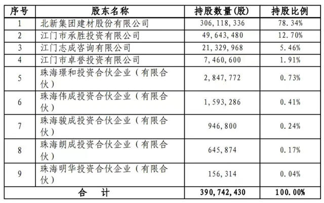 嘉宝莉上船！北新建材40.74亿元联合重组嘉宝莉