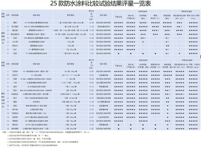 测评25款防水涂料 4款环保指标严重超标