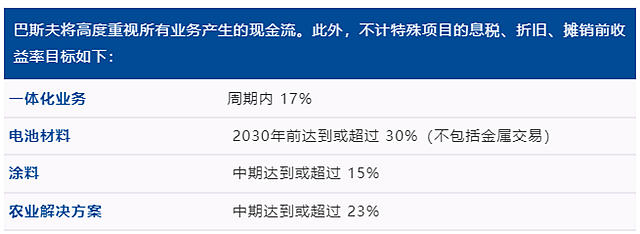 巴斯夫发布企业战略实施新进展，并承诺范围 3.1 碳减排目标