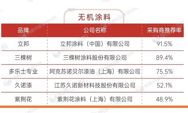 久诺荣膺2023国资国企精选供应商保温材料、无机涂料10强！