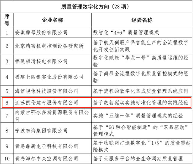 2023年全国质量标杆典型经验，凯伦股份成功上榜！