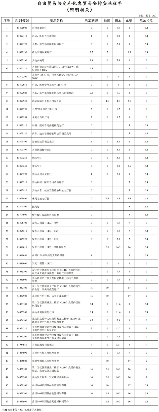 2024年关税调整｜这些国家和照明产品有变化