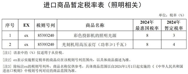 2024年关税调整｜这些国家和照明产品有变化