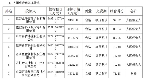 5家国内涂企与外资巨头瓜分2.3亿中石化海工漆订单