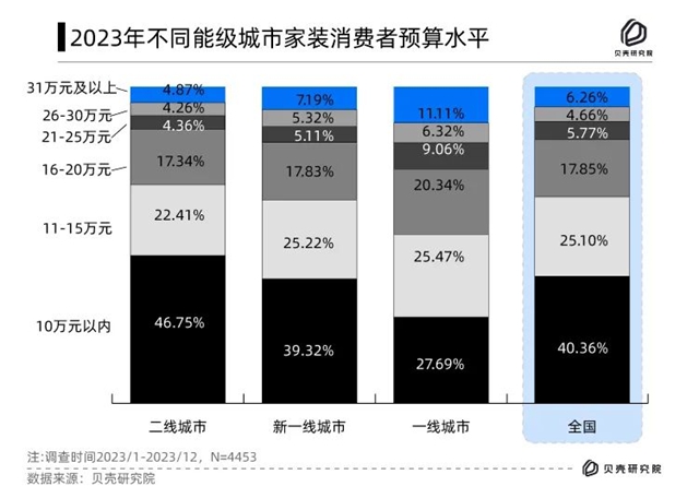 贝壳研究院发布2023年家装消费者调查报告