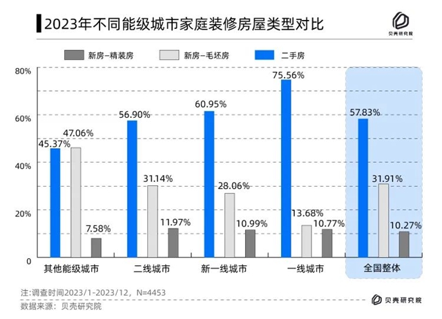 贝壳研究院发布2023年家装消费者调查报告