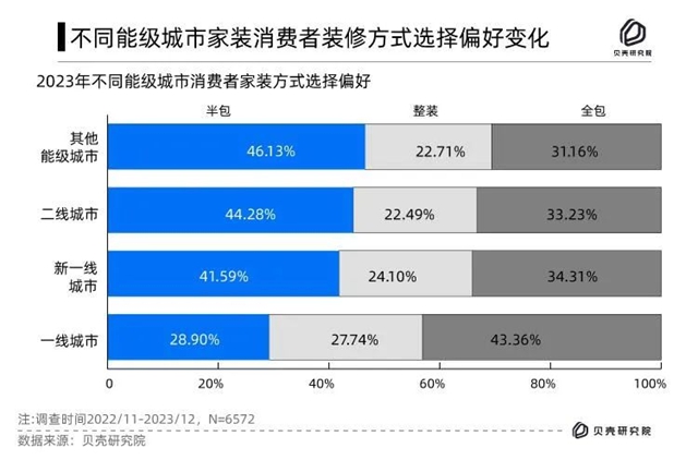 贝壳研究院发布2023年家装消费者调查报告