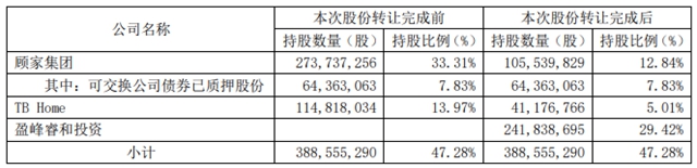 最新：顾家家居实控人已正式变更为何剑锋，董事长顾江生、总裁李东来将继续留任