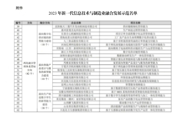 玛格实力入选工信部2023年新一代信息技术与制造业融合发展示范名单