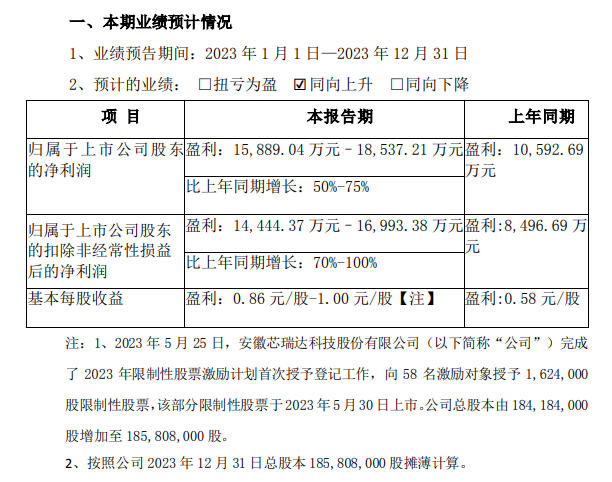 芯瑞达：2023年净利润预计同比增长50%至75%