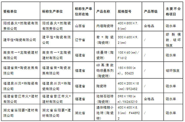 国家市场监管总局：7批次陶瓷砖抽检不合格