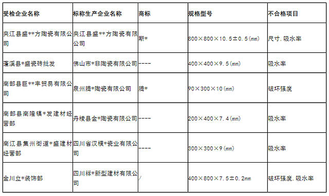 四川省市场监督管理局：6批次陶瓷砖抽检不合格