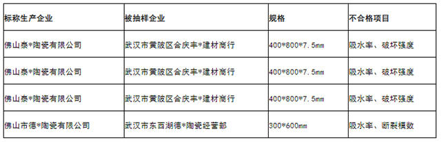 湖北武汉：4批次陶瓷砖抽检不合格